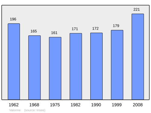 Fayl:Population - Municipality code 25583.svg