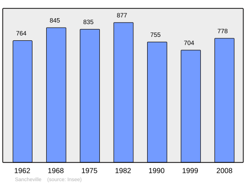 Fayl:Population - Municipality code 28364.svg