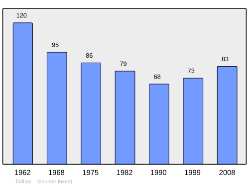 Fayl:Population - Municipality code 43242.svg
