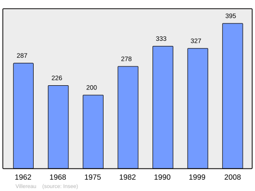 Fayl:Population - Municipality code 45342.svg