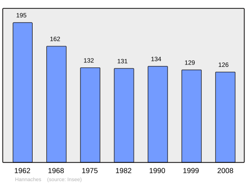Fayl:Population - Municipality code 60296.svg