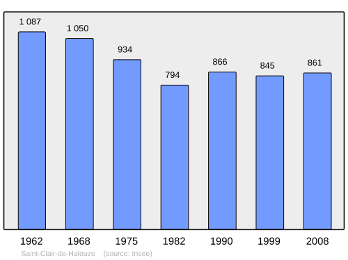 Fayl:Population - Municipality code 61376.svg