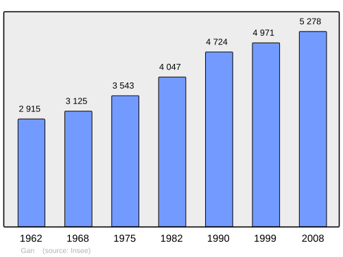 Fayl:Population - Municipality code 64230.svg