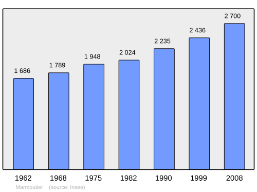 Fayl:Population - Municipality code 67283.svg