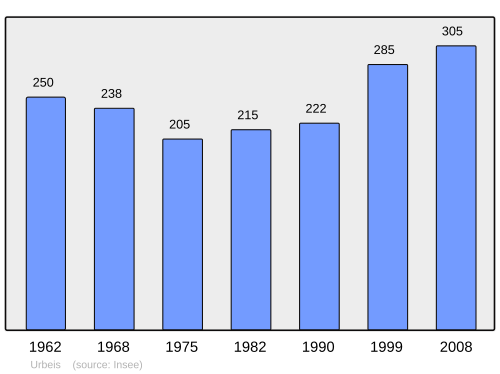 Fayl:Population - Municipality code 67499.svg