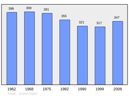 Fayl:Population - Municipality code 71210.svg