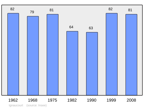 Fayl:Population - Municipality code 80449.svg