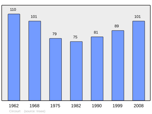 Fayl:Population - Municipality code 88103.svg