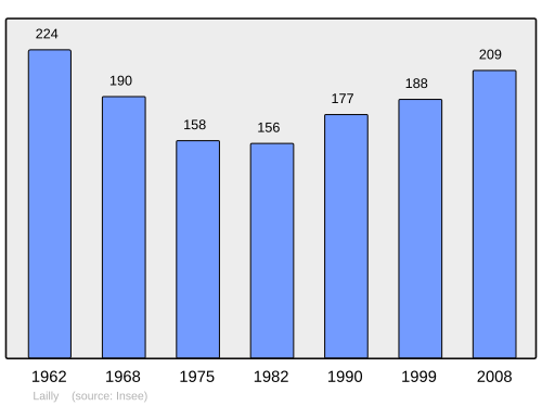 Fayl:Population - Municipality code 89214.svg