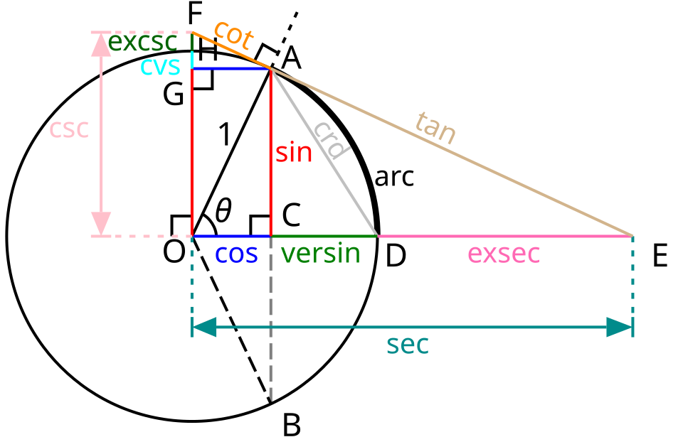 Fayl:Circle-trig6.svg