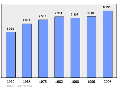 Fayl:Population - Municipality code 01034.svg