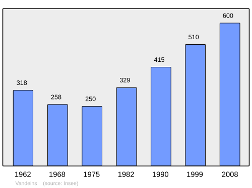 Fayl:Population - Municipality code 01429.svg