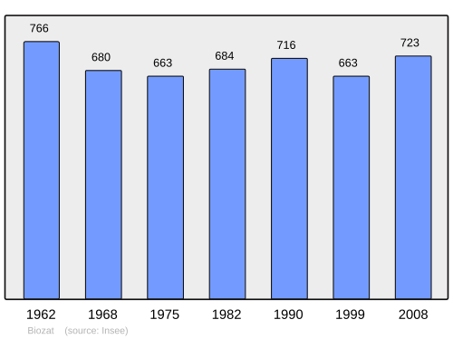 Fayl:Population - Municipality code 03030.svg