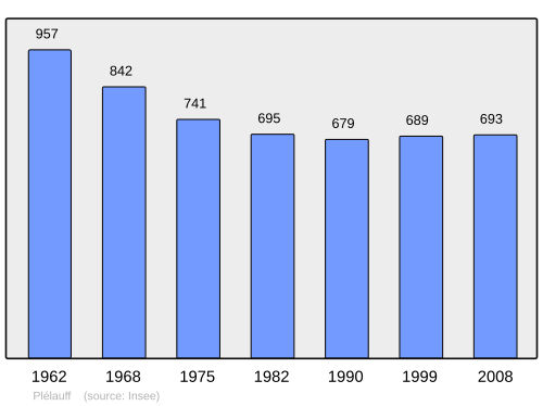 Fayl:Population - Municipality code 22181.svg