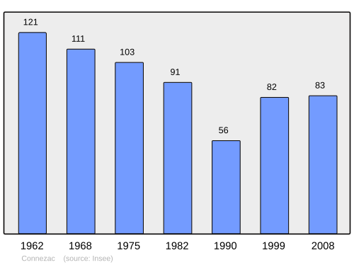 Fayl:Population - Municipality code 24131.svg