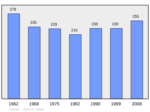 Fayl:Population - Municipality code 24567.svg
