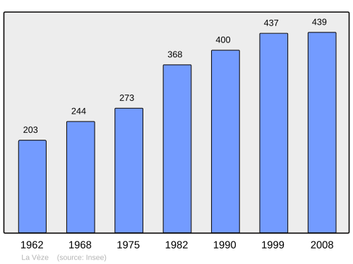 Fayl:Population - Municipality code 25611.svg