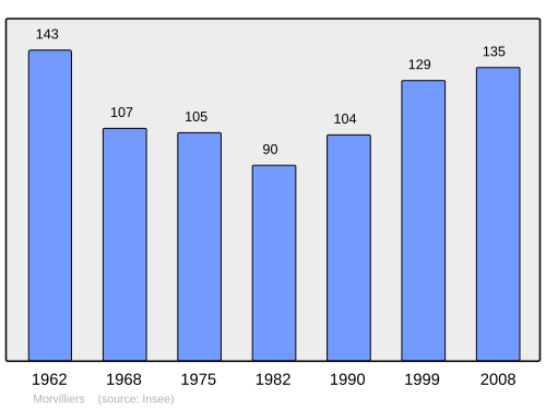 Fayl:Population - Municipality code 28271.svg