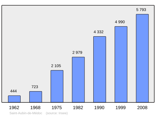 Fayl:Population - Municipality code 33376.svg
