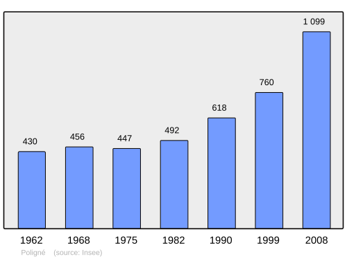 Fayl:Population - Municipality code 35231.svg