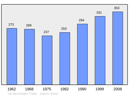Fayl:Population - Municipality code 39271.svg