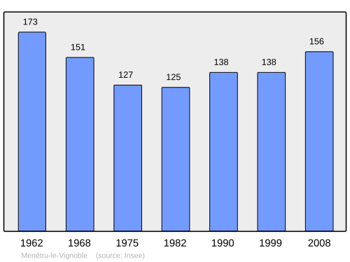 Fayl:Population - Municipality code 39321.svg