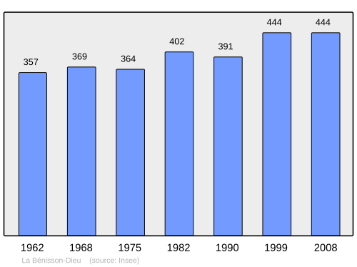 Fayl:Population - Municipality code 42016.svg