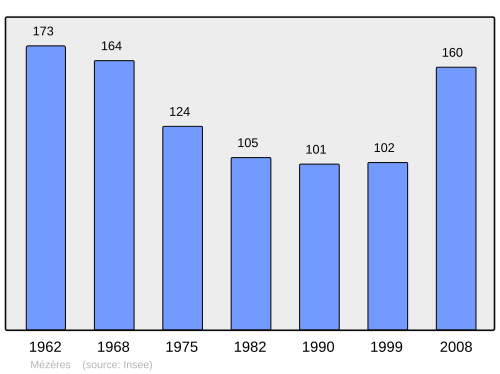 Fayl:Population - Municipality code 43134.svg