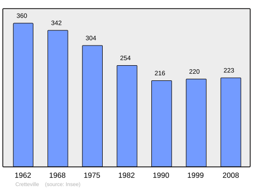 Fayl:Population - Municipality code 50153.svg