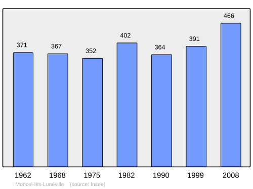 Fayl:Population - Municipality code 54373.svg