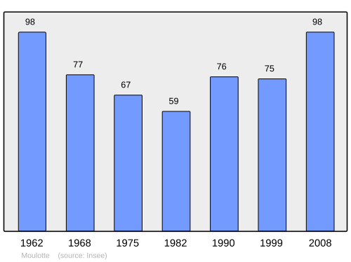 Fayl:Population - Municipality code 55363.svg