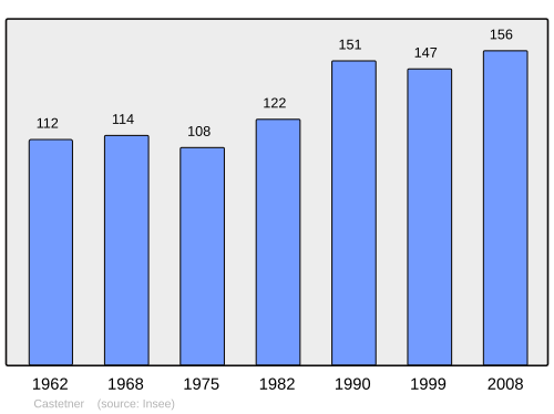 Fayl:Population - Municipality code 64179.svg