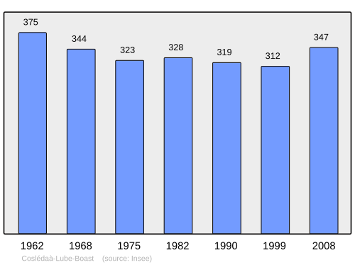 Fayl:Population - Municipality code 64194.svg