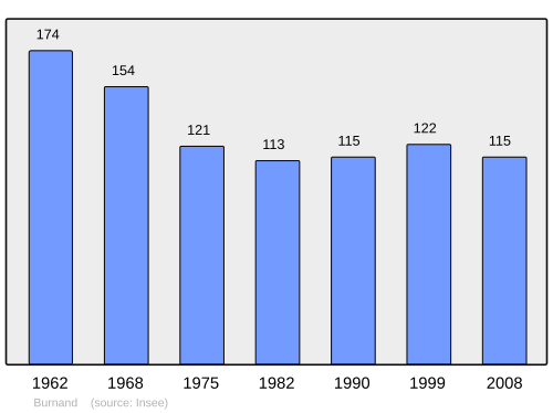 Fayl:Population - Municipality code 71067.svg