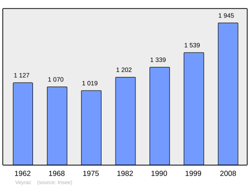 Fayl:Population - Municipality code 87202.svg