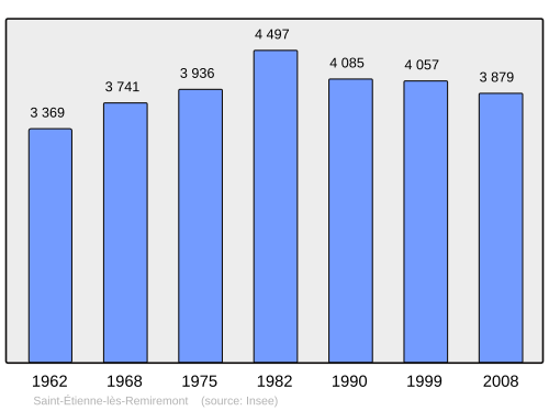 Fayl:Population - Municipality code 88415.svg