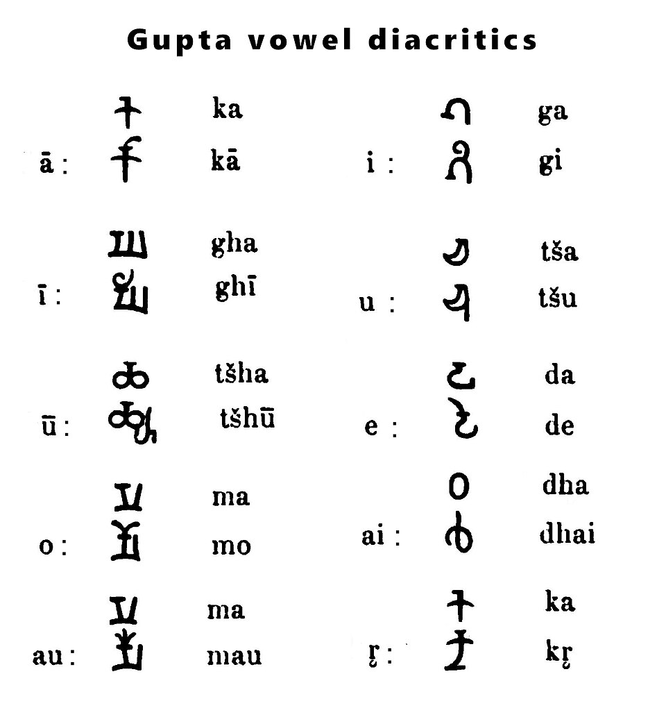 Fayl:Gupta diacritics and compounds.jpg