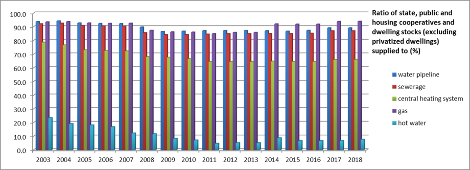 Fayl:Housing conditions utilities Azerbaijan.png