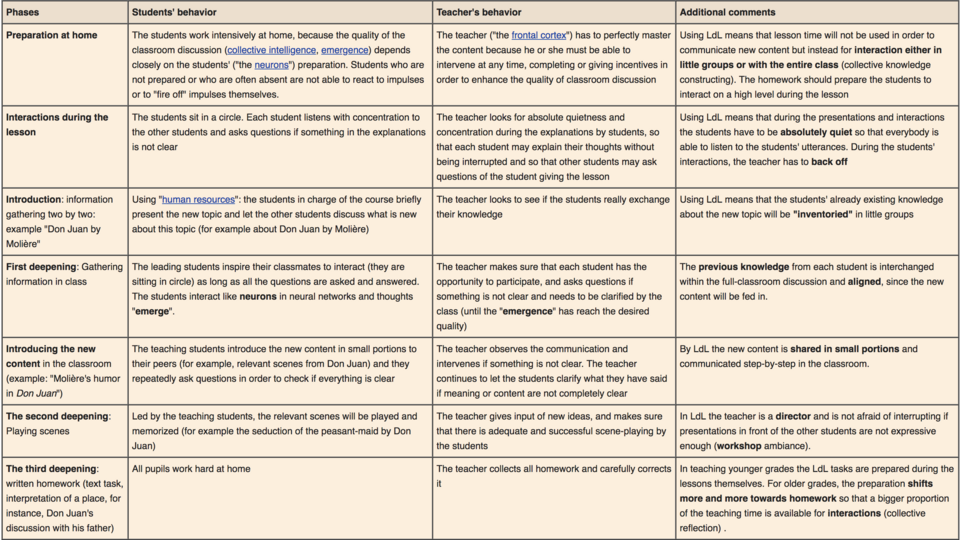 Fayl:Learning by teaching phases.png