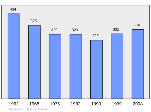 Fayl:Population - Municipality code 03008.svg