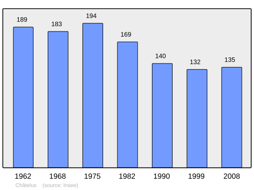 Fayl:Population - Municipality code 03068.svg