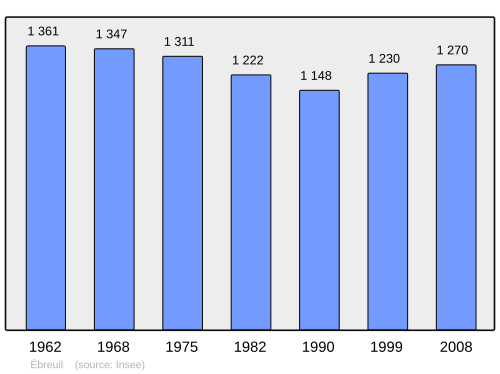 Fayl:Population - Municipality code 03107.svg