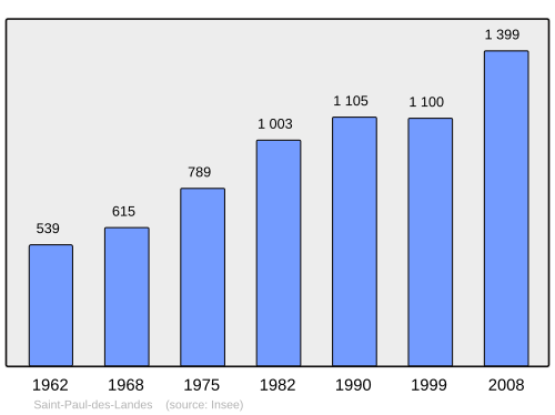 Fayl:Population - Municipality code 15204.svg