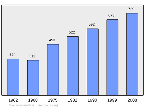 Fayl:Population - Municipality code 21391.svg