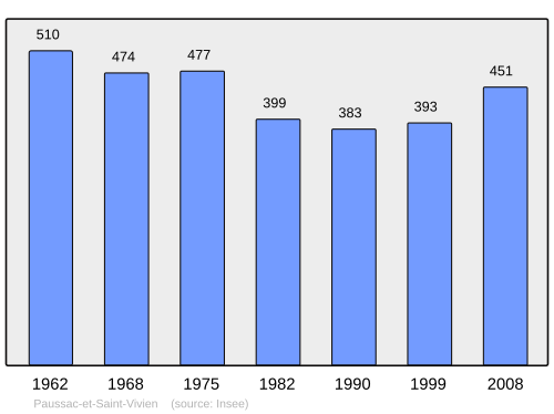 Fayl:Population - Municipality code 24319.svg