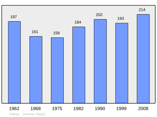 Fayl:Population - Municipality code 28153.svg