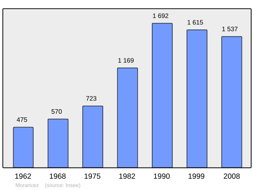 Fayl:Population - Municipality code 28269.svg