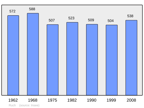 Fayl:Population - Municipality code 33361.svg