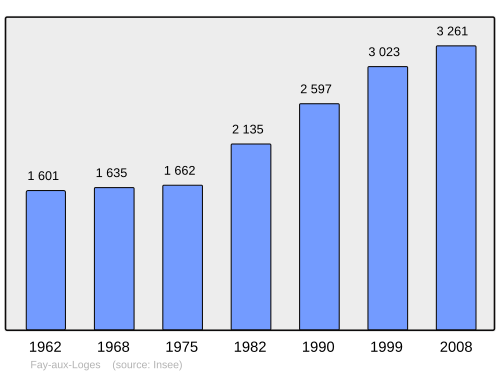 Fayl:Population - Municipality code 45142.svg