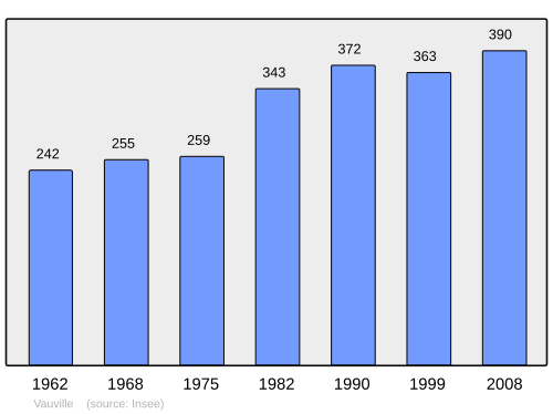 Fayl:Population - Municipality code 50623.svg